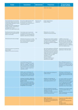 Etudes Consultation Administration Productions Erreurs/risques 
Etude hydraulique du site, bassin 
versant dans lequel s’inscrit le site, 
caractéristiques hydrogéotechniques, 
ouvrages existants. 
Etude du site et de son aménagement : 
écologie, activités, contexte social, 
aménagements futurs. 
Identifier le futur gestionnaire du site. 
les plus courants 
Cahier des charges 
Documents réglementaires dont 
les documents d’urbanisme. 
Concertation avec le personnel et 
le gestionnaire du site. 
Recherche de 
subvention 
Etudes diagnostiques 
Etudes d’impact 
Pré-dimensionnement des ouvrages 
Réflexion avec le gestionnaire du 
devenir des déchets 
Concertation avec le personnel 
et le gestionnaire du site : avis et 
propositions sur les aménagements 
proposés, notamment sur l’entretien 
Élaboration d’un schéma 
de gestion des eaux pluviales 
Dimensionnement des ouvrages Vérification de la prise en compte 
par tous les intervenants du projet 
des contraintes liées à la gestion 
des eaux pluviales 
Note de principe simple et explicite. 
La MOA doit pouvoir y appréhender 
les enjeux et l’ensemble des 
conséquences positives et négatives. 
Pré-chiffrage 
DLE 
PC La MOA ne mesure pas 
suffisamment les traductions 
dans les faits, dans son projet, des 
mesures de gestion des eaux de 
ruissellement mises en oeuvre. 
Modalités de gestion non réfléchies 
avec le futur gestionnaire 
Dimensionnement et ajustement 
des ouvrages 
Rédaction du carnet d’entretien 
Documents graphiques et DCE (doit 
être précis afin que les entreprises 
intéressées par le marché puissent 
trouver tous les éléments utiles pour 
l’élaboration de leurs candidatures 
et de leurs offres et qu’elles 
répondent au mieux) 
Carnet d’entretien 
Panneaux d’information à 
destination des usagers 
Imprécisions des documents 
graphiques et des descriptifs 
Les entreprises vont devoir 
proposer un chiffrage sur lequel 
elles vont s’engager. L’analyse des 
offres nécessite de bien distinguer 
les entreprises qui ont compris et 
celles qui n’ont pas compris les 
subtilités du DCE. 
Sous-chiffrage de la part les 
entreprises se traduisant par la 
suite, par un manque de moyen et 
d’attention pour la réalisation des 
ouvrages 
Vérifier que les techniques ont 
été comprises par l’entreprise et 
étudier avec elle les moyens qu’elle 
envisage pour la mise en oeuvre 
Techniques insuffisamment 
comprises par les entreprises ou 
aborder trop sommairement avec 
elles 
Plans d’exécutions visés par le 
maître d’oeuvre 
Lancement du chantier : expliquer les 
enjeux et principes de gestion des eaux 
pluviales du projet 
Présence sur le chantier importante 
S’assurer que durant la phase chantier, 
les ouvrages réalisés ne souffrent pas 
de dégradation et de colmatage. 
Validation du piquetage, du 
nivellement, et des matériaux 
utilisés (granulométrie, etc.) 
Les travaux relatifs aux ouvrages 
de gestion des eaux pluviales 
interviennent en amont du chantier, 
il y a un risque que les ouvrages 
soient dégradés (piétinement, 
colmatage, etc. ) par les travaux 
postérieurs à leur mise en place 
Plan de récolement à archiver 
Enregistrement des informations 
relatives à l’ouvrage 
Si problème constaté : courrier à 
l’acteur le plus pertinent 
Problèmes de conception relatifs 
ou non à la gestion des eaux 
pluviales 
Plans de récolement non finalisés 
et/ou communiqués 
Départ des garanties 
Renseignement de la fiche de suivi 
Renseignement des bordereaux de 
suivi des déchets 
Disparition de la MOA et MOE, et 
des entreprises. 
La mémoire du projet peut être 
perdue 
Ouvrages oubliés 
Ouvrages mal voire pas entretenus 
 