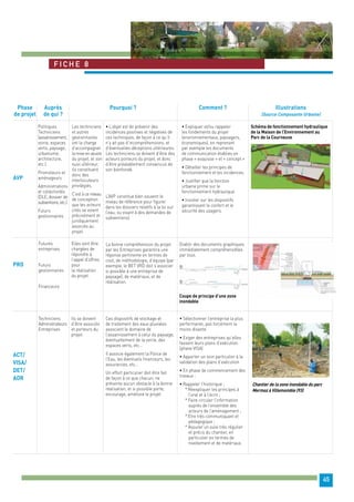 45 
Fiche 8 
Phase 
de projet 
Politiques 
Techniciens 
(assainissement, 
voirie, espaces 
verts, paysage, 
urbanisme, 
architecture, 
etc.) 
Promoteurs et 
aménageurs 
Administrations 
et collectivités 
(DLE, dossier de 
subventions, etc.) 
Futurs 
gestionnaires 
Les techniciens 
et autres 
gestionnaires 
ont la charge 
d’accompagner 
la mise en oeuvre 
du projet, et son 
suivi ultérieur, 
ils constituent 
donc des 
interlocuteurs 
privilégiés. 
C’est à ce niveau 
de conception 
que les acteurs 
cités se voient 
précisément et 
juridiquement 
associés au 
projet. 
• L’objet est de prévenir des 
incidences positives et négatives de 
ces techniques, de façon à ce qu’il 
n’y ait pas d’incompréhensions, et 
d’éventuelles déceptions ultérieures. 
Les techniciens se doivent d’être des 
acteurs porteurs du projet, et donc 
d’être préalablement convaincus de 
son bienfondé. 
L’AVP constitue bien souvent le 
niveau de référence pour figurer 
dans les dossiers relatifs à la loi sur 
l’eau, ou visant à des demandes de 
subventions). 
AVP 
ACT/ 
VISA/ 
DET/ 
AOR 
Auprès Pourquoi ? 
de qui ? 
Comment ? Illustrations 
(Source Composante Urbaine) 
• Expliquer et/ou rappeler 
les fondements du projet 
(environnementaux, paysagers, 
économiques), en reprenant 
par exemple les documents 
de communication établies en 
phase « esquisse » et « concept » 
• Détailler les principes de 
fonctionnement et les incidences. 
• Justifier que la fonction 
urbaine prime sur le 
fonctionnement hydraulique 
• Insister sur les dispositifs 
garantissant le confort et le 
sécurité des usagers. 
Schéma de fonctionnement hydraulique 
de la Maison de l’Environnement au 
Parc de la Courneuve 
Elles vont être 
chargées de 
répondre à 
l’appel d’offres 
pour 
la réalisation 
du projet. 
Futures 
entreprises 
Futurs 
gestionnaires 
Financeurs 
Techniciens 
Administrateurs 
Entreprises 
La bonne compréhension du projet 
par les Entreprises garantira une 
réponse pertinente en termes de 
cout, de méthodologie, d’équipe (par 
exemple, le BET VRD doit s’associer 
si possible à une entreprise de 
paysage), de matériaux, et de 
réalisation. 
Coupe de principe d’une zone 
inondable 
Chantier de la zone inondable du parc 
Mermoz à Villemomble (93) 
PRO 
Etablir des documents graphiques 
immédiatement compréhensibles 
par tous. 
Ils se doivent 
d’être associés 
et porteurs du 
projet. 
Ces dispositifs de stockage et 
de traitement des eaux pluviales 
associent le domaine de 
l’assainissement à celui du paysage, 
éventuellement de la voirie, des 
espaces verts, etc… 
Il associe également la Police de 
l’Eau, les éventuels financeurs, les 
assurances, etc… 
Un effort particulier doit être fait 
de façon à ce que chacun, ne 
présente aucun obstacle à la bonne 
réalisation, et si possible porte, 
encourage, améliore le projet. 
• Sélectionner l’entreprise la plus 
performante, pas forcément la 
moins disante. 
• Exiger des entreprises qu’elles 
fassent leurs plans d’exécution 
(phase VISA) 
• Apporter un soin particulier à la 
validation des plans d’exécution 
• En phase de commencement des 
travaux : 
• Rappeler l’historique ; 
* Réexpliquer les principes à 
l’oral et à l’écrit ; 
* Faire circuler l’information 
auprès de l’ensemble des 
acteurs de l’aménagement ; 
* Etre très communiquant et 
pédagogique ; 
* Assurer un suivi très régulier 
et précis du chantier, en 
particulier en termes de 
nivellement et de matériaux. 
 