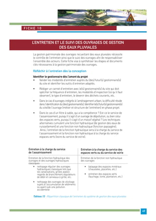 49 
Fiche 1 0 
L’entretien et le suivi des ouvrages de gestion 
des eaux pluviales 
La gestion patrimoniale des ouvrages recueillant des eaux pluviales nécessite 
le contrôle de l’entretien ainsi que le suivi des ouvrages afin de responsabiliser 
l’ensemble des acteurs. Cette fiche vise à synthétiser les étapes et documents 
clés nécessaires à la gestion patrimoniale des ouvrages. 
Réfléchir à l’entretien dès la conception 
Identifier le gestionnaire dès l’amont du projet 
• Valider les modalités d’entretien auprès du (des) futur(s) gestionnaire(s) 
du site et identifier les outils d’entretien adaptés. 
• Rédiger un carnet d’entretien avec le(s) gestionnaire(s) du site qui doit 
spécifier la fréquence d’entretien, les modalités d’inspection (ce qu’il faut 
observer), le type d’entretien, le devenir des déchets courants, etc. 
• Dans le cas d’ouvrages intégrés à l’aménagement urbain, la difficulté réside 
dans l’identification du (des) gestionnaire(s). Identifier le(s) futur(s) gestionnaire(s) 
du site/de l’ouvrage (métier et structure de l’entretien) en phase projet. 
• Dans le cas d’un filtre à sable, qui a la compétence ? Est-ce le service de 
l’assainissement, puisqu’il s’agit d’un ouvrage de dépollution, ou bien celui 
des espaces verts, puisqu’il s’agit d’un massif végétal ? Les techniques 
alternatives cumulent une fonction hydraulique (de gestion des eaux de 
ruissellement) et une fonction non hydraulique (fonction paysagère). 
Ainsi, l’entretien de la fonction hydraulique sera à la charge du service de 
l’assainissement et la fonction non hydraulique à la charge du service 
espaces verts (voire du service de voirie). 
Entretien à la charge du service 
de l’assainissement 
Entretien de la fonction hydraulique des 
ouvrages et des ouvrages hydrauliques 
classiques 
Entretien à la charge du service des 
espaces verts ou du service de voirie 
Entretien de la fonction non hydraulique 
des ouvrages 
• nettoyage régulier des ouvrages 
hydrauliques classiques tels que 
les canalisations, grilles avaloir, 
regards de branchement,régulateurs 
de débit et caniveaux à grille, etc. 
• nettoyage des ouvrages de stockage 
sujets à l’accumulation de sédiments 
ou ayant subi une pollution 
accidentelle 
• balayage des espaces minéraux 
(chaussées, placettes, etc.) 
• entretien des espaces verts 
(fauchage, tonte, plantation, etc.) 
Tableau 13 - Répartition classique de l’entretien du système de gestion des eaux pluviales 
 
