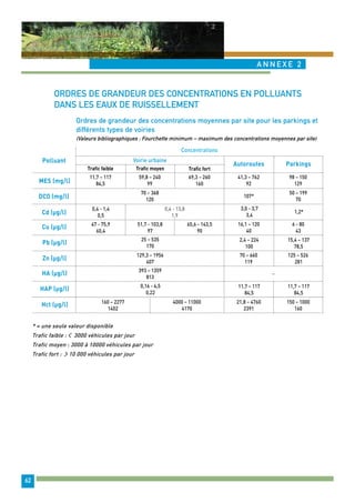 ANNEX E 2 
62 
ordres de grandeur des concentrations en polluants 
dans les eaux de ruissellement 
Ordres de grandeur des concentrations moyennes par site pour les parkings et 
différents types de voiries 
(Valeurs bibliographiques ; Fourchette minimum – maximum des concentrations moyennes par site) 
Trafic faible 
Polluant 
MES (mg/l) 11,7 – 117 
84,5 
DCO (mg/l) 
Cd (μg/l) 
Cu (μg/l) 
Zn (μg/l) 
Voirie urbaine 
Trafic moyen Trafic fort 
Autoroutes Parkings 
Concentrations 
Pb (μg/l) 
HA (μg/l) 
HAP (μg/l) 
Hct (μg/l) 
59,8 – 240 
99 
69,3 – 260 
160 
41,3 – 762 
92 
98 – 150 
129 
70 – 368 
120 107* 50 – 199 
70 
3,0 - 3,7 
3,4 1,2* 
16,1 – 120 
40 
6 - 80 
43 
2,4 – 224 
100 
15,4 – 137 
78,5 
70 – 660 
119 
125 – 526 
281 
– 
11,7 – 117 
84,5 
11,7 – 117 
84,5 
21,8 – 4760 
2391 
150 – 1000 
160 
0,4 - 13,8 
1,9 
0,4 - 1,4 
0,5 
47 - 75,9 
60,4 
51,7 - 103,8 
97 
65,6 - 143,5 
90 
25 – 535 
170 
129,3 – 1956 
407 
393 – 1359 
813 
0,16 - 4,5 
0,22 
160 – 2277 
1402 
4000 – 11000 
4170 
* = une seule valeur disponible 
Trafic faible : 3000 véhicules par jour 
Trafic moyen : 3000 à 10000 véhicules par jour 
Trafic fort : 10 000 véhicules par jour 
 