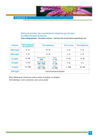 63 
ANNEX E 2 
Ordres de grandeur des concentrations moyennes par site pour 
les différents types de toitures 
Valeur bibliographiques - Fourchette minimum - maximum des concentrations moyennes par site 
Polluant 
Petits éléments Toit métallique 
de couverture 
MES (mg/l) 19 - 64 
DCO (mg/l) 
Cu (μg/l) 
Pb (μg/l) 
HAP (μg/l) 
Toit terrasse Toit végétalisé 
Zn (μg/l) 
4 - 78 12 - 49 
Toit en cuivre 
2600 
Toit en plomb 
7000 - 10600 
Toit en zinc 
2300 - 11800 
25 - 40 
10 - 304 
3 - 470 
10 - 3700 
Autre 
4 - 153 
Autre 
15 - 300 
Autre 
90 - 3200 
0,44 à 0,6 (très peu de données) 
Petits éléments de couverture= toits en tuiles, en ardoise, en shingles… 
Toit métallique = acier, aluminium, zinc, cuivre, plomb 
3 - 29 
6 - 12 
5 - 166 
3 - 56 
9 - 2300 
9 - 37 
9 - 41 
10 - 58 
3 - 6 
50 - 460 
 