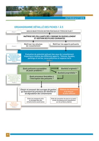 Organigramme détaillé des fiches 1 à 5 
introduction 
8 
Quel(s) objectif(s) de gestion pour quel(s) type(s) de pluie ? 
Maîtrise des polluants dès l’origine du ruissellement 
et gestion des pluies courantes 
Maîtriser les apports polluants 
Evaluation du potentiel polluant des eaux de ruissellement 
Importance relative des différents apports : Toitures, façades, 
parkings et voiries, zones piétonnes et espaces verts 
Tableau 1 
Quels polluants susceptibles 
de poser problème ? 
Quels processus favorables à 
l’interception des polluants ? 
Quelle(s) origine(s) ? 
Quelle(s) propriété(s) ? 
Choisir et concevoir des ouvrages de gestion 
qui favorisent les processus de rétention et 
de dégradation des contaminants 
Eviter les transports et/ou 
le stockage dans des 
infrastructures souterraines 
Réduire les émissions 
à la source : 
le plus efficace 
Eviter de concentrer les eaux en un point - 
Limiter les distances de ruissellement 
sur les surfaces urbaines 
Fiche 1 
Rechercher les 
sources potentielles 
de contamination 
Evaluer leur 
importance relative 
Fiche 2 
Mieux connaître les 
polluants en jeu, 
leurs propriétés et 
origines pour 
orienter les actions 
Fiche 3 
Maîtriser 
les émissions 
polluantes 
Fiche 4 
Maîtriser les volumes 
Fiche 5 de ruissellement 
 
