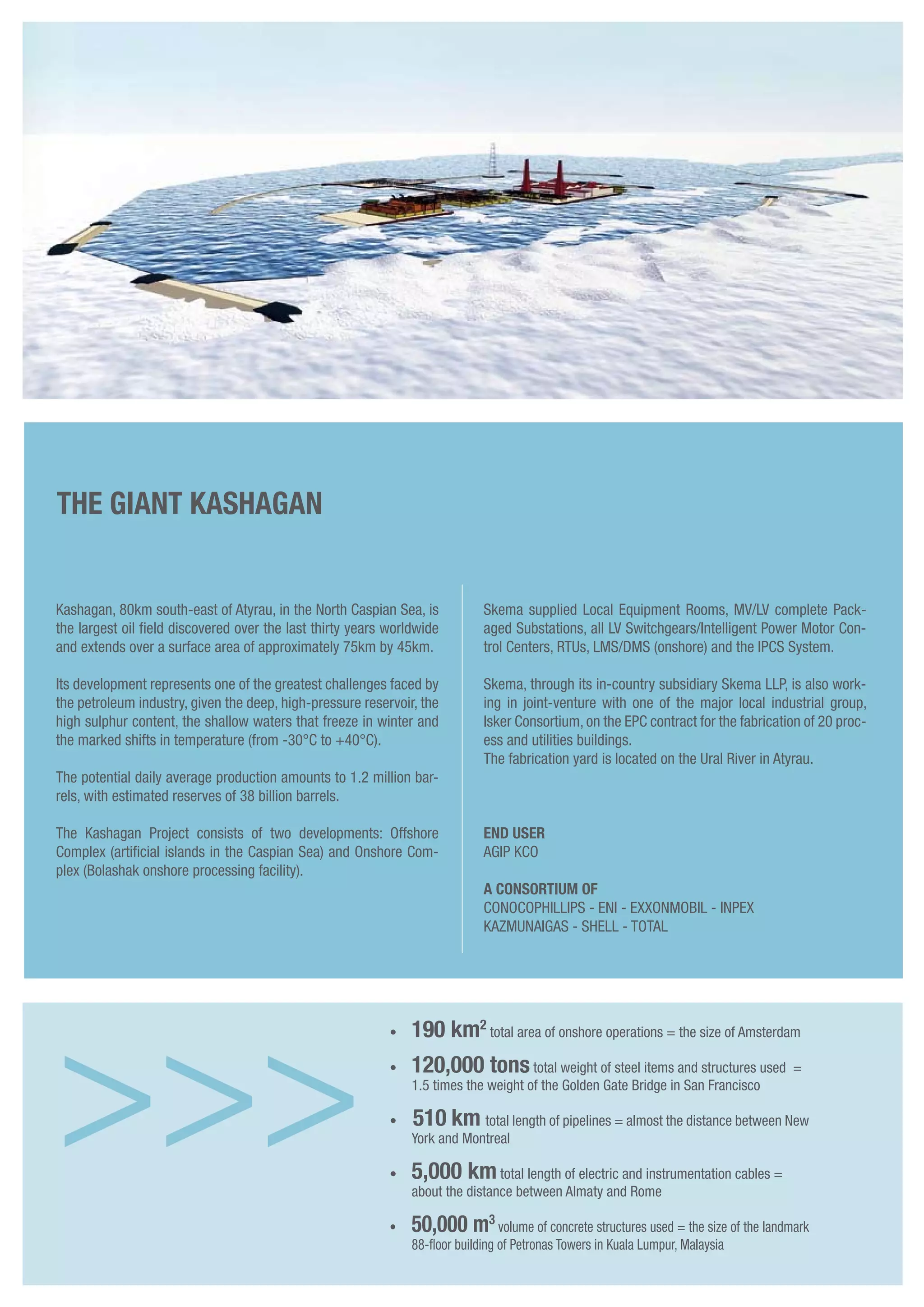 •	 190 km2
total area of onshore operations = the size of Amsterdam
•	 120,000 tonstotal weight of steel items and structures used =
	 1.5 times the weight of the Golden Gate Bridge in San Francisco
•	 	510 km total length of pipelines = almost the distance between New
York and Montreal
•	 5,000 kmtotal length of electric and instrumentation cables =
	 about the distance between Almaty and Rome
•	 50,000 m3
volume of concrete structures used = the size of the landmark
88-floor building of Petronas Towers in Kuala Lumpur, Malaysia
Kashagan, 80km south-east of Atyrau, in the North Caspian Sea, is
the largest oil field discovered over the last thirty years worldwide
and extends over a surface area of approximately 75km by 45km.
Its development represents one of the greatest challenges faced by
the petroleum industry, given the deep, high-pressure reservoir, the
high sulphur content, the shallow waters that freeze in winter and
the marked shifts in temperature (from -30°C to +40°C).
The potential daily average production amounts to 1.2 million bar-
rels, with estimated reserves of 38 billion barrels.
The Kashagan Project consists of two developments: Offshore
Complex (artificial islands in the Caspian Sea) and Onshore Com-
plex (Bolashak onshore processing facility).
Skema supplied Local Equipment Rooms, MV/LV complete Pack-
aged Substations, all LV Switchgears/Intelligent Power Motor Con-
trol Centers, RTUs, LMS/DMS (onshore) and the IPCS System.
Skema, through its in-country subsidiary Skema LLP, is also work-
ing in joint-venture with one of the major local industrial group,
Isker Consortium, on the epc contract for the fabrication of 20 proc-
ess and utilities buildings.
The fabrication yard is located on the Ural River in Atyrau.
End user
Agip KCO
A consortium of
ConocoPhillips - ENI - ExxonMobil - Inpex
KazMunaIGaS - Shell - Total
The giant KASHAGAN
>>>
 