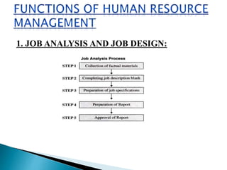 1. JOB ANALYSIS AND JOB DESIGN:
 