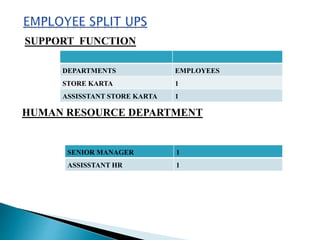 SUPPORT FUNCTION
HUMAN RESOURCE DEPARTMENT
SENIOR MANAGER 1
ASSISSTANT HR 1
DEPARTMENTS EMPLOYEES
STORE KARTA 1
ASSISSTANT STORE KARTA 1
 
