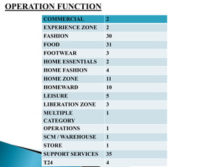 OPERATION FUNCTION
COMMERCIAL 2
EXPERIENCE ZONE 2
FASHION 30
FOOD 31
FOOTWEAR 3
HOME ESSENTIALS 2
HOME FASHION 4
HOME ZONE 11
HOMEWARD 10
LEISURE 5
LIBERATION ZONE 3
MULTIPLE
CATEGORY
1
OPERATIONS 1
SCM / WAREHOUSE 1
STORE 1
SUPPORT SERVICES 35
T24 4
 