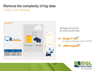 Remove the complexity of big data
T-SQL over Hadoop
JSON support
PolyBase
T-SQL query
SQL Server Hadoop
Quote:
************************
**********************
*********************
**********************
***********************
$658.39
Simple T-SQL
to query Hadoop data (HDFS)
Name DOB State
Denny Usher 11/13/58 WA
Gina Burch 04/29/76 WA
NEW
NEW
NEW
 