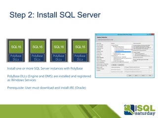 Step 2: Install SQL Server
PolyBase
DLLs
PolyBase
DLLs
PolyBase
DLLs
PolyBase
DLLs
Install one or more SQL Server instances with PolyBase
PolyBase DLLs (Engine and DMS) are installed and registered
as Windows Services
Prerequisite: User must download and install JRE (Oracle)
Access any data
 