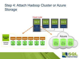 Step 4: Attach Hadoop Cluster or Azure
Storage
PolyBase
Engine
PolyBaseDMS
PolyBaseDMS PolyBaseDMS PolyBaseDMS
Head node
Azure
Storage
Volume
Azure
Storage
Volume
Azure
Storage
Volume
Azure
Access any data
 