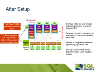 After Setup
Compute nodes are used for scale-
out query processing on external
tables in HDFS
Tables on compute nodes cannot be
referenced by queries submitted to
head node
Number of compute nodes can be
dynamically adjusted by DBA
Hadoop clusters can be shared
between multiple SQL16 PolyBase
groups
PolyBase T-SQL
queries submitted
here
PolyBase queries
can only refer to
tables here and/or
external tables here
Computenodes
Head nodes
Access any data
 