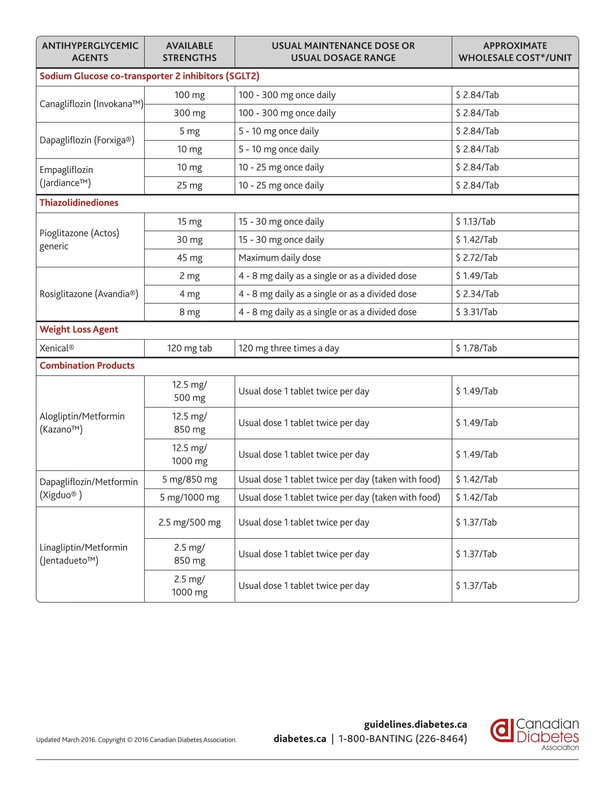 ANTIHYPERGLYCEMIC
AGENTS
AVAILABLE
STRENGTHS
USUAL MAINTENANCE DOSE OR
USUAL DOSAGE RANGE
APPROXIMATE
WHOLESALE COST*/UNIT
Sodium Glucose co-transporter 2 inhibitors (SGLT2)
Canagliflozin (Invokana™)
100 mg 100 - 300 mg once daily $ 2.84/Tab
300 mg 100 - 300 mg once daily $ 2.84/Tab
Dapagliflozin (Forxiga®)
5 mg 5 - 10 mg once daily $ 2.84/Tab
10 mg 5 - 10 mg once daily $ 2.84/Tab
Empagliflozin
(Jardiance™)
10 mg 10 - 25 mg once daily $ 2.84/Tab
25 mg 10 - 25 mg once daily $ 2.84/Tab
Thiazolidinediones
Pioglitazone (Actos)
generic
15 mg 15 - 30 mg once daily $ 1.13/Tab
30 mg 15 - 30 mg once daily $ 1.42/Tab
45 mg Maximum daily dose $ 2.72/Tab
Rosiglitazone (Avandia®)
2 mg 4 - 8 mg daily as a single or as a divided dose $ 1.49/Tab
4 mg 4 - 8 mg daily as a single or as a divided dose $ 2.34/Tab
8 mg 4 - 8 mg daily as a single or as a divided dose $ 3.31/Tab
Weight Loss Agent
Xenical® 120 mg tab 120 mg three times a day $ 1.78/Tab
Combination Products
Alogliptin/Metformin
(Kazano™)
12.5 mg/
500 mg
Usual dose 1 tablet twice per day $ 1.49/Tab
12.5 mg/
850 mg
Usual dose 1 tablet twice per day $ 1.49/Tab
12.5 mg/
1000 mg
Usual dose 1 tablet twice per day $ 1.49/Tab
Dapagliflozin/Metformin
(Xigduo® )
5 mg/850 mg Usual dose 1 tablet twice per day (taken with food) $ 1.42/Tab
5 mg/1000 mg Usual dose 1 tablet twice per day (taken with food) $ 1.42/Tab
Linagliptin/Metformin
(Jentadueto™)
2.5 mg/500 mg Usual dose 1 tablet twice per day $ 1.37/Tab
2.5 mg/
850 mg
Usual dose 1 tablet twice per day $ 1.37/Tab
2.5 mg/
1000 mg
Usual dose 1 tablet twice per day $ 1.37/Tab
guidelines.diabetes.ca
diabetes.ca | 1-800-BANTING (226-8464)Updated March 2016. Copyright © 2016 Canadian Diabetes Association.
 