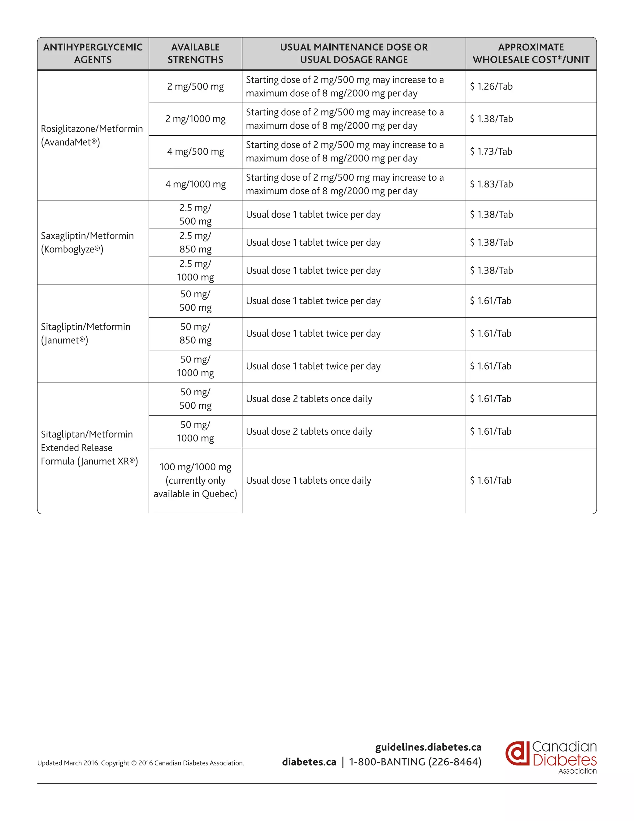 ANTIHYPERGLYCEMIC
AGENTS
AVAILABLE
STRENGTHS
USUAL MAINTENANCE DOSE OR
USUAL DOSAGE RANGE
APPROXIMATE
WHOLESALE COST*/UNIT
Rosiglitazone/Metformin
(AvandaMet®)
2 mg/500 mg
Starting dose of 2 mg/500 mg may increase to a
maximum dose of 8 mg/2000 mg per day
$ 1.26/Tab
2 mg/1000 mg
Starting dose of 2 mg/500 mg may increase to a
maximum dose of 8 mg/2000 mg per day
$ 1.38/Tab
4 mg/500 mg
Starting dose of 2 mg/500 mg may increase to a
maximum dose of 8 mg/2000 mg per day
$ 1.73/Tab
4 mg/1000 mg
Starting dose of 2 mg/500 mg may increase to a
maximum dose of 8 mg/2000 mg per day
$ 1.83/Tab
Saxagliptin/Metformin
(Komboglyze®)
2.5 mg/
500 mg
Usual dose 1 tablet twice per day $ 1.38/Tab
2.5 mg/
850 mg
Usual dose 1 tablet twice per day $ 1.38/Tab
2.5 mg/
1000 mg
Usual dose 1 tablet twice per day $ 1.38/Tab
Sitagliptin/Metformin
(Janumet®)
50 mg/
500 mg
Usual dose 1 tablet twice per day $ 1.61/Tab
50 mg/
850 mg
Usual dose 1 tablet twice per day $ 1.61/Tab
50 mg/
1000 mg
Usual dose 1 tablet twice per day $ 1.61/Tab
Sitagliptan/Metformin
Extended Release
Formula (Janumet XR®)
50 mg/
500 mg
Usual dose 2 tablets once daily $ 1.61/Tab
50 mg/
1000 mg
Usual dose 2 tablets once daily $ 1.61/Tab
100 mg/1000 mg
(currently only
available in Quebec)
Usual dose 1 tablets once daily $ 1.61/Tab
guidelines.diabetes.ca
diabetes.ca | 1-800-BANTING (226-8464)Updated March 2016. Copyright © 2016 Canadian Diabetes Association.
 