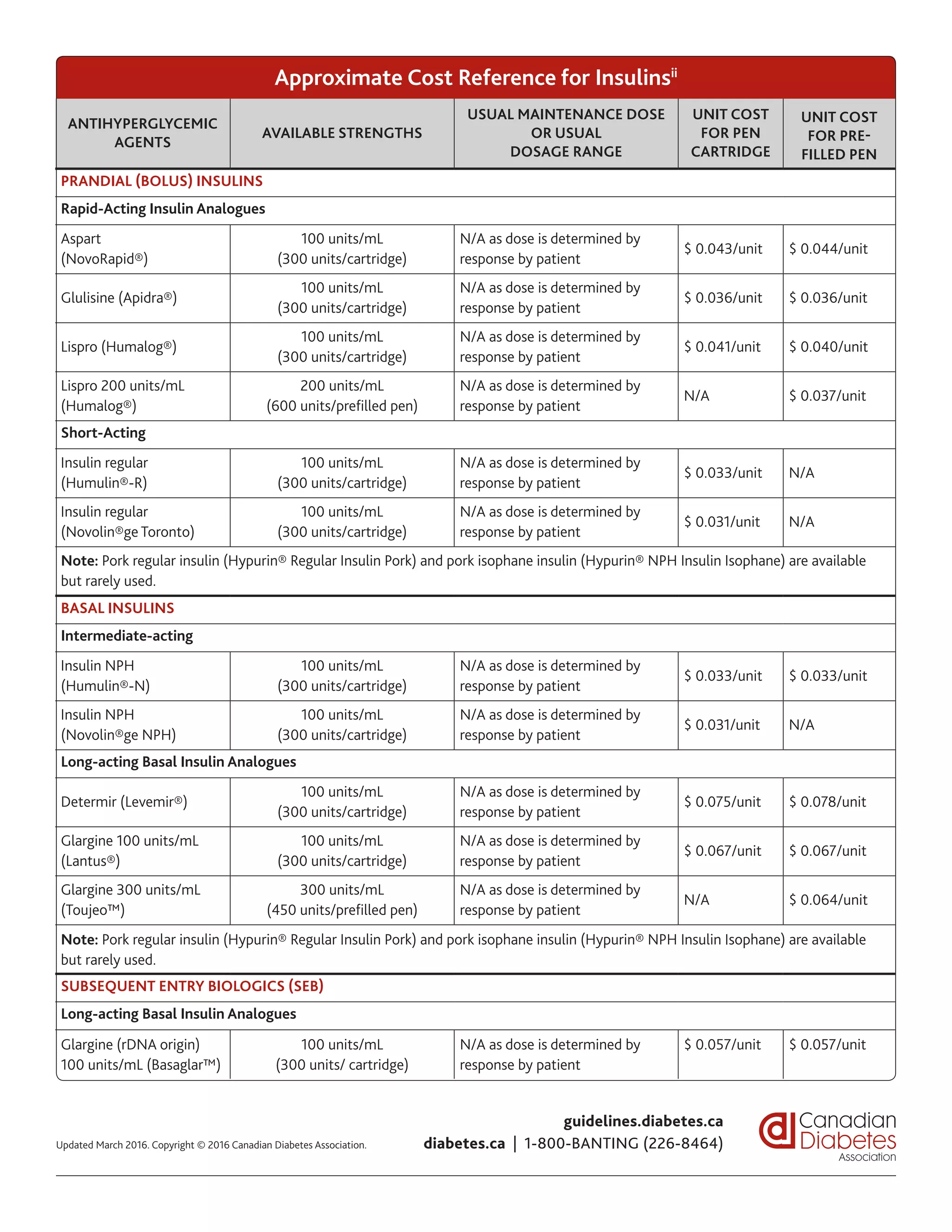 Approximate Cost Reference for Insulinsii
ANTIHYPERGLYCEMIC
AGENTS
AVAILABLE STRENGTHS
USUAL MAINTENANCE DOSE
OR USUAL
DOSAGE RANGE
UNIT COST
FOR PEN
CARTRIDGE
UNIT COST
FOR PRE-
FILLED PEN
PRANDIAL (BOLUS) INSULINS
Rapid-Acting Insulin Analogues
Aspart
(NovoRapid®)
100 units/mL
(300 units/cartridge)
N/A as dose is determined by
response by patient
$ 0.043/unit $ 0.044/unit
Glulisine (Apidra®)
100 units/mL
(300 units/cartridge)
N/A as dose is determined by
response by patient
$ 0.036/unit $ 0.036/unit
Lispro (Humalog®)
100 units/mL
(300 units/cartridge)
N/A as dose is determined by
response by patient
$ 0.041/unit $ 0.040/unit
Lispro 200 units/mL
(Humalog®)
200 units/mL
(600 units/prefilled pen)
N/A as dose is determined by
response by patient
N/A $ 0.037/unit
Short-Acting
Insulin regular
(Humulin®-R)
100 units/mL
(300 units/cartridge)
N/A as dose is determined by
response by patient
$ 0.033/unit N/A
Insulin regular
(Novolin®ge Toronto)
100 units/mL
(300 units/cartridge)
N/A as dose is determined by
response by patient
$ 0.031/unit N/A
Note: Pork regular insulin (Hypurin® Regular Insulin Pork) and pork isophane insulin (Hypurin® NPH Insulin Isophane) are available
but rarely used.
BASAL INSULINS
Intermediate-acting
Insulin NPH
(Humulin®-N)
100 units/mL
(300 units/cartridge)
N/A as dose is determined by
response by patient
$ 0.033/unit $ 0.033/unit
Insulin NPH
(Novolin®ge NPH)
100 units/mL
(300 units/cartridge)
N/A as dose is determined by
response by patient
$ 0.031/unit N/A
Long-acting Basal Insulin Analogues
Determir (Levemir®)
100 units/mL
(300 units/cartridge)
N/A as dose is determined by
response by patient
$ 0.075/unit $ 0.078/unit
Glargine 100 units/mL
(Lantus®)
100 units/mL
(300 units/cartridge)
N/A as dose is determined by
response by patient
$ 0.067/unit $ 0.067/unit
Glargine 300 units/mL
(Toujeo™)
300 units/mL
(450 units/prefilled pen)
N/A as dose is determined by
response by patient
N/A $ 0.064/unit
Note: Pork regular insulin (Hypurin® Regular Insulin Pork) and pork isophane insulin (Hypurin® NPH Insulin Isophane) are available
but rarely used.
SUBSEQUENT ENTRY BIOLOGICS (SEB)
Long-acting Basal Insulin Analogues
Glargine (rDNA origin)
100 units/mL (Basaglar™)
100 units/mL
(300 units/ cartridge)
N/A as dose is determined by
response by patient
$ 0.057/unit $ 0.057/unit
guidelines.diabetes.ca
diabetes.ca | 1-800-BANTING (226-8464)Updated March 2016. Copyright © 2016 Canadian Diabetes Association.
 