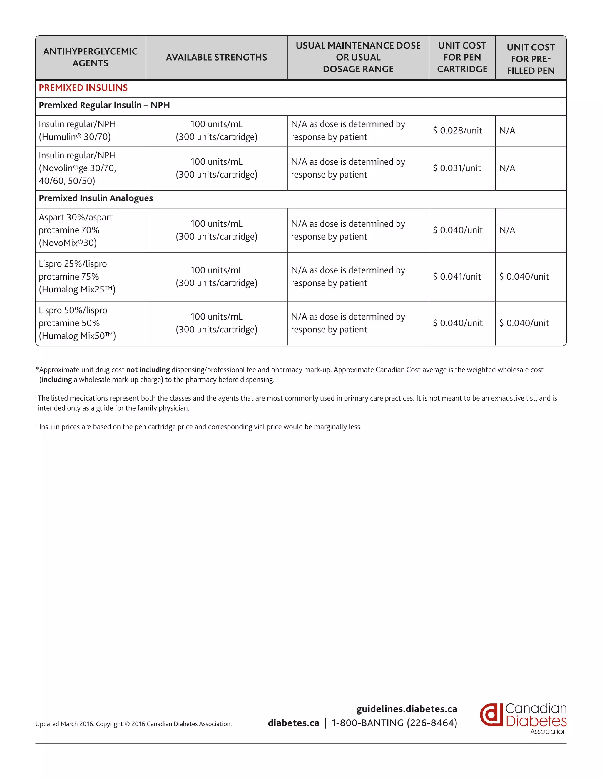 *Approximate unit drug cost not including dispensing/professional fee and pharmacy mark-up. Approximate Canadian Cost average is the weighted wholesale cost
(including a wholesale mark-up charge) to the pharmacy before dispensing.
i
The listed medications represent both the classes and the agents that are most commonly used in primary care practices. It is not meant to be an exhaustive list, and is
intended only as a guide for the family physician.
ii
Insulin prices are based on the pen cartridge price and corresponding vial price would be marginally less
ANTIHYPERGLYCEMIC
AGENTS
AVAILABLE STRENGTHS
USUAL MAINTENANCE DOSE
OR USUAL
DOSAGE RANGE
UNIT COST
FOR PEN
CARTRIDGE
UNIT COST
FOR PRE-
FILLED PEN
PREMIXED INSULINS
Premixed Regular Insulin – NPH
Insulin regular/NPH
(Humulin® 30/70)
100 units/mL
(300 units/cartridge)
N/A as dose is determined by
response by patient
$ 0.028/unit N/A
Insulin regular/NPH
(Novolin®ge 30/70,
40/60, 50/50)
100 units/mL
(300 units/cartridge)
N/A as dose is determined by
response by patient
$ 0.031/unit N/A
Premixed Insulin Analogues
Aspart 30%/aspart
protamine 70%
(NovoMix®30)
100 units/mL
(300 units/cartridge)
N/A as dose is determined by
response by patient
$ 0.040/unit N/A
Lispro 25%/lispro
protamine 75%
(Humalog Mix25™)
100 units/mL
(300 units/cartridge)
N/A as dose is determined by
response by patient
$ 0.041/unit $ 0.040/unit
Lispro 50%/lispro
protamine 50%
(Humalog Mix50™)
100 units/mL
(300 units/cartridge)
N/A as dose is determined by
response by patient
$ 0.040/unit $ 0.040/unit
guidelines.diabetes.ca
diabetes.ca | 1-800-BANTING (226-8464)Updated March 2016. Copyright © 2016 Canadian Diabetes Association.
 