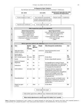 Figure 1. Management of hyperglycemia in type 2 diabetes. A1C, glycated hemoglobin; BG, blood glucose; CHF, congestive heart failure; DPP-4, dipeptidyl peptidase 4;
GI, gastrointestinal; GLP-1, glucagon-like peptide 1; SGLT2, sodium glucose linked transporter 2; TZD, thiazolidinedione; UTI, urinary tract infection.
W. Harper / Can J Diabetes 39 (2015) 250e252 251
 