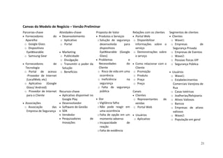 Canvas do Modelo de Negócio – Versão Preliminar
Parcerias-chave
• Fornecedores do
Aparelho
o Google Glass
o Dispositivos
EyeWearable
o Samsung Gear
• Fornecedores de
Tecnologia
o Portal de acesso
-Provedor de Internet
(LocalWeb; etc)
o Aplicativo (Google
Glass/ Android)
o Provedor de Internet
para o Cliente
• Associações
o Associação das
Empresa de Segurança
Atividades-chave
• Desenvolvimento
o Aplicativo
o Portal
• Marketing
o Publicidade
o Divulgação
o Transmitir o poder da
Solução
o Benefícios
Proposta de Valor
• Produtos e Serviços
oSolução de segurança
desenvolvida para
dispositivos
EyeWearable (Google
Glass)
• Problemas e
Necessidades do
Cliente
o Risco de vida em uma
ocorrência
o Ineficiência na
segurança
o Falta de segurança
pública
• Dor
oVigilância falha
oNão pode reagir em
uma ocorrência
oFalta de opção em um
momento adverso
oIncapacidade de
reação
oFalta de evidência
Relações com os clientes
• Portal Web
o Disponibilizar
informações sobre o
serviço
o Demonstrações sobre
o serviço
• Como relacionar com o
Cliente
o Promoção
o Produto
o Praça
o Preço
Segmentos de clientes
• Clientes
o Wave1:
o Empresas de
Segurança Privada
o Empresas de Eventos
o Wave2:
o Pessoas físicas VIP
o Segurança Pública
• Usuários
o Wave1:
o Estabelecimentos
Comerciais Varejista de
Rua
o Casas lotéricas
o Joalherias/Relojoaria
o Ativos Valiosos
o Bancos
o Empresas de ativos
valiosos
o Wave2:
o População em geral
Recursos-chave
• Aplicativo disponível no
Google Play
• Desenvolvedor
• Software de Gestão
• SDK
• Vendedor
• Pesquisadores de
Inovações
Canais
• Clientes
o Representantes de
vendas
o Portal Web
• Usuários
o Aplicativo
21
 