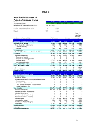 ANEXO III
Nome da Empresa: Glass 190
Projeções financeiras - 5 anos
Premissas 2.013 2.014 2.015 2.016 2.017
Taxa de oportunidade: 7,52% 8,00% 8,53% 8,48% 8,00%
Necessidade de Investimento Inicial (VPL) R$ 130.210,12
Ponto de Equílibrio (Breakeven point) 18 meses
Payback 31 meses
Taxa Interna de Retorno (TIR) 7,96% a.m. 151% a.a.
18,59 vezes
a taxa Selic
Média do
período
Demonstração de Resultados do Exercício 2.013 2.014 2.015 2.016 2.017
Receita Bruta de Vendas 79.586 176.780 495.602 1.512.169 4.593.482
Menos Devoluções e Abatimentos 298 663 1.859 5.671 17.226
Comissão (alíquota) 0 0 0 0 0
Impostos 298 663 1.859 5.671 17.226
Vendas Líquidas 79.287 176.117 493.743 1.506.498 4.576.257
Custo das Mercadorias (e/ou Serviços Vendidos) 104.742 111.681 119.672 128.294 137.118
Lucro Bruto -25.455 64.435 374.071 1.378.204 4.439.139
Despesas operacionais 48.533 52.362 56.265 60.360 64.551
Despesas de Pessoal 0 0 0 0 0
Despesas de marketing e vendas 0 0 0 0 0
Despesas gerais 41.202 44.498 48.294 52.389 56.580
Depreciação acumulada 7.331 7.864 7.971 7.971 7.971
RESULTADO OPERACIONAL -73.988 12.073 317.806 1.317.844 4.374.588
RESULTADO ANTES DO IR -73.988 12.073 317.806 1.317.844 4.374.588
IR 0 0 0 0 656.188
Contribuição Social 0 0 0 0 393.713
LUCRO LÍQUIDO -73.988 12.073 317.806 1.317.844 3.324.687
Demonstrativo do Fluxo de Caixa 2.013 2.014 2.015 2.016 2.017
Total de entradas 79.586 176.780 495.602 1.512.169 4.593.482
Receitas de vendas 79.586 176.780 495.602 1.512.169 4.593.482
Receita Proveniente de Empréstimos e Financiamentos 0 0 0 0 0
Receita de Juros 0 0 0 0 0
Empréstimos e Financiamentos 0 0 0 0 0
Caixa Total de Empréstimos e Financiamentos 0 0 0 0 0
Outras Entradas de Caixa 0 0 0 0 0
Total de saídas 153.573 164.707 177.795 194.325 1.268.795
Despesas de Produção 104.742 111.681 119.672 128.294 137.118
Despesas de pessoal administrativo 0 0 0 0 0
Despesas com terceiros 0 0 0 0 0
Despesas de diretoria (retiradas) 0 0 0 0 0
Despesas de vendas e marketing 0 0 0 0 0
Despesas gerais 41.202 44.498 48.294 52.389 56.580
Impostos sobre vendas 298 663 1.859 5.671 17.226
Provisão para IR e Contribuições 0 0 0 0 1.049.901
Depreciação 7.331 7.864 7.971 7.971 7.971
Saldo do período -73.988 12.073 317.806 1.317.844 3.324.687
Depreciação 7.331 7.864 7.971 7.971 7.971
Fluxo operacional de caixa -66.657 19.937 325.777 1.325.815 3.332.658
36
 