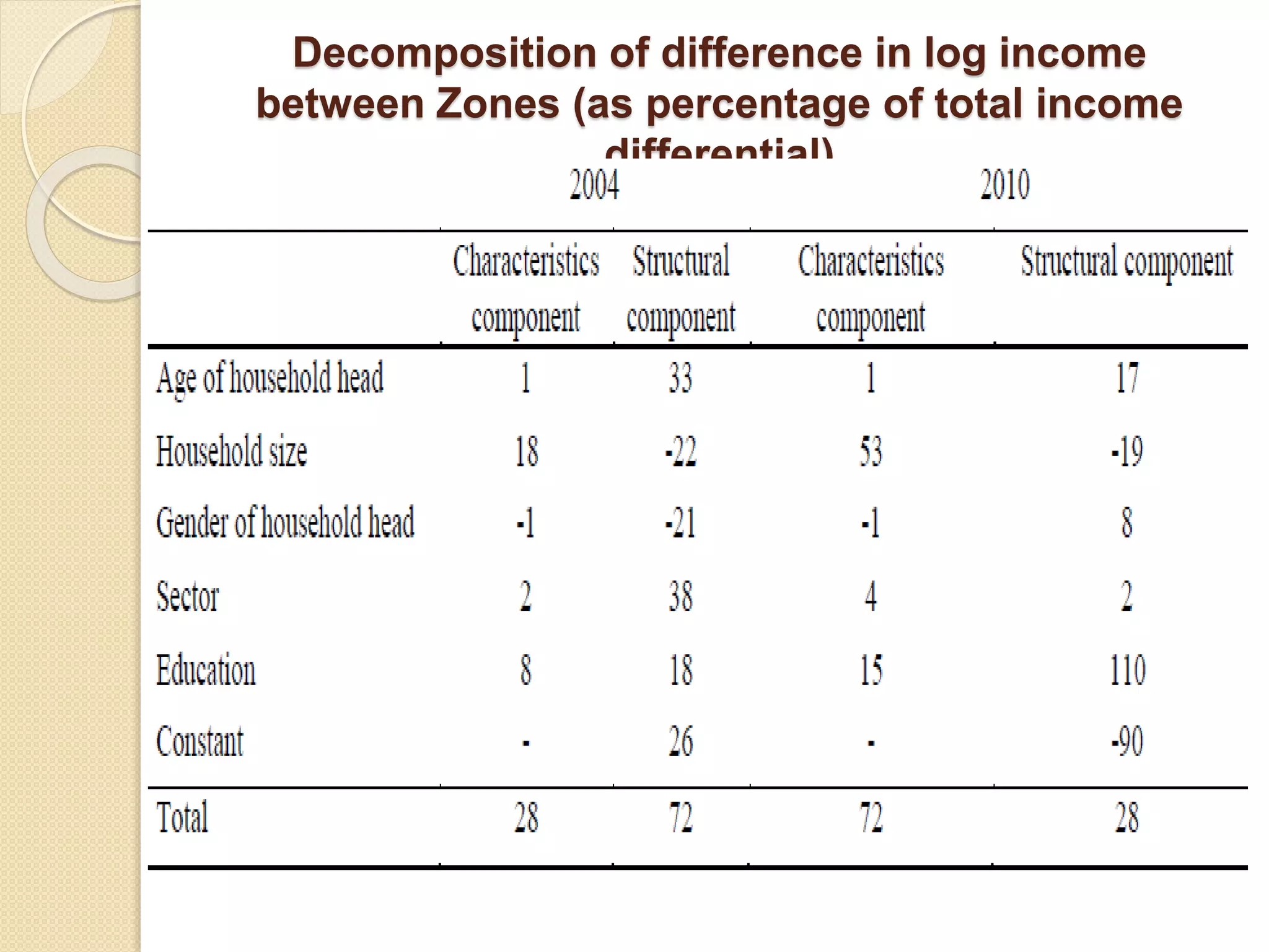 Decomposition of difference in log income 
between Zones (as percentage of total income 
differential) 
 