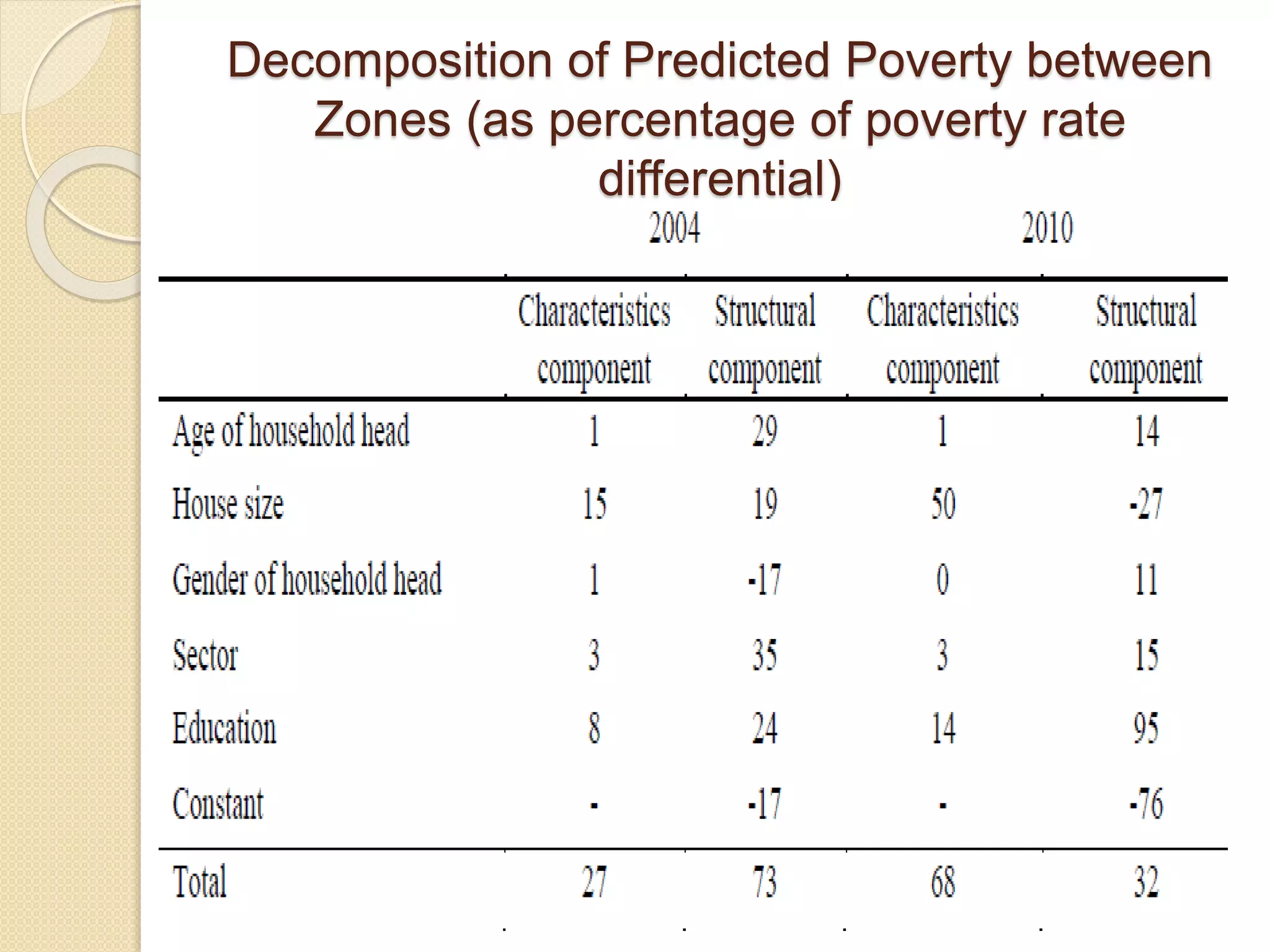 Decomposition of Predicted Poverty between 
Zones (as percentage of poverty rate 
differential) 
 