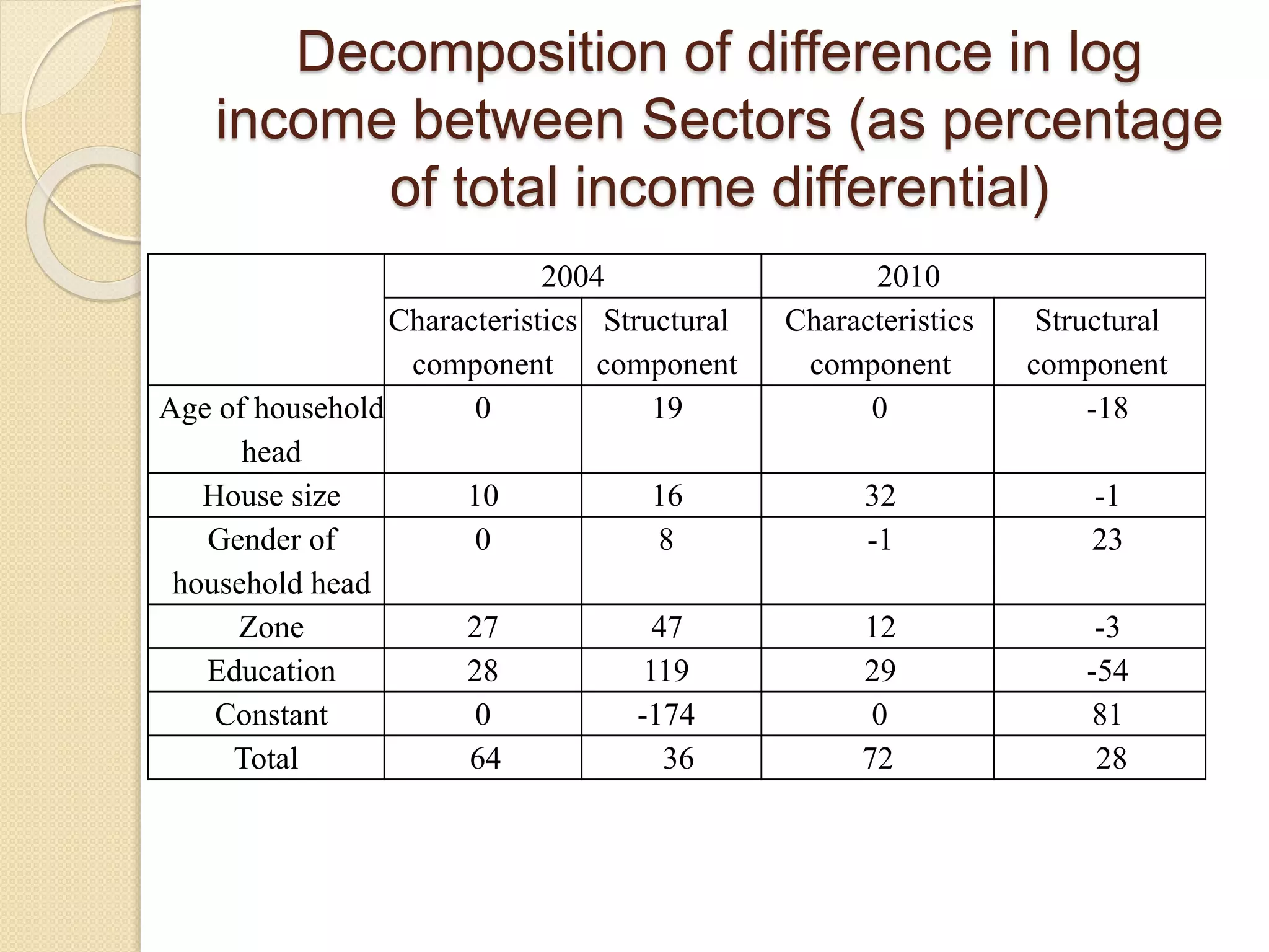 Decomposition of difference in log 
income between Sectors (as percentage 
of total income differential) 
2004 2010 
Characteristics 
component 
Structural 
component 
Characteristics 
component 
Structural 
component 
Age of household 
head 
0 19 0 -18 
House size 10 16 32 -1 
Gender of 
household head 
0 8 -1 23 
Zone 27 47 12 -3 
Education 28 119 29 -54 
Constant 0 -174 0 81 
Total 64 36 72 28 
 