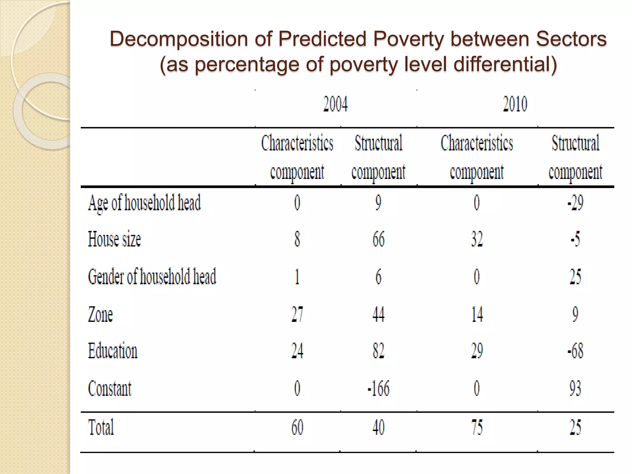 Decomposition of Predicted Poverty between Sectors 
(as percentage of poverty level differential) 
 