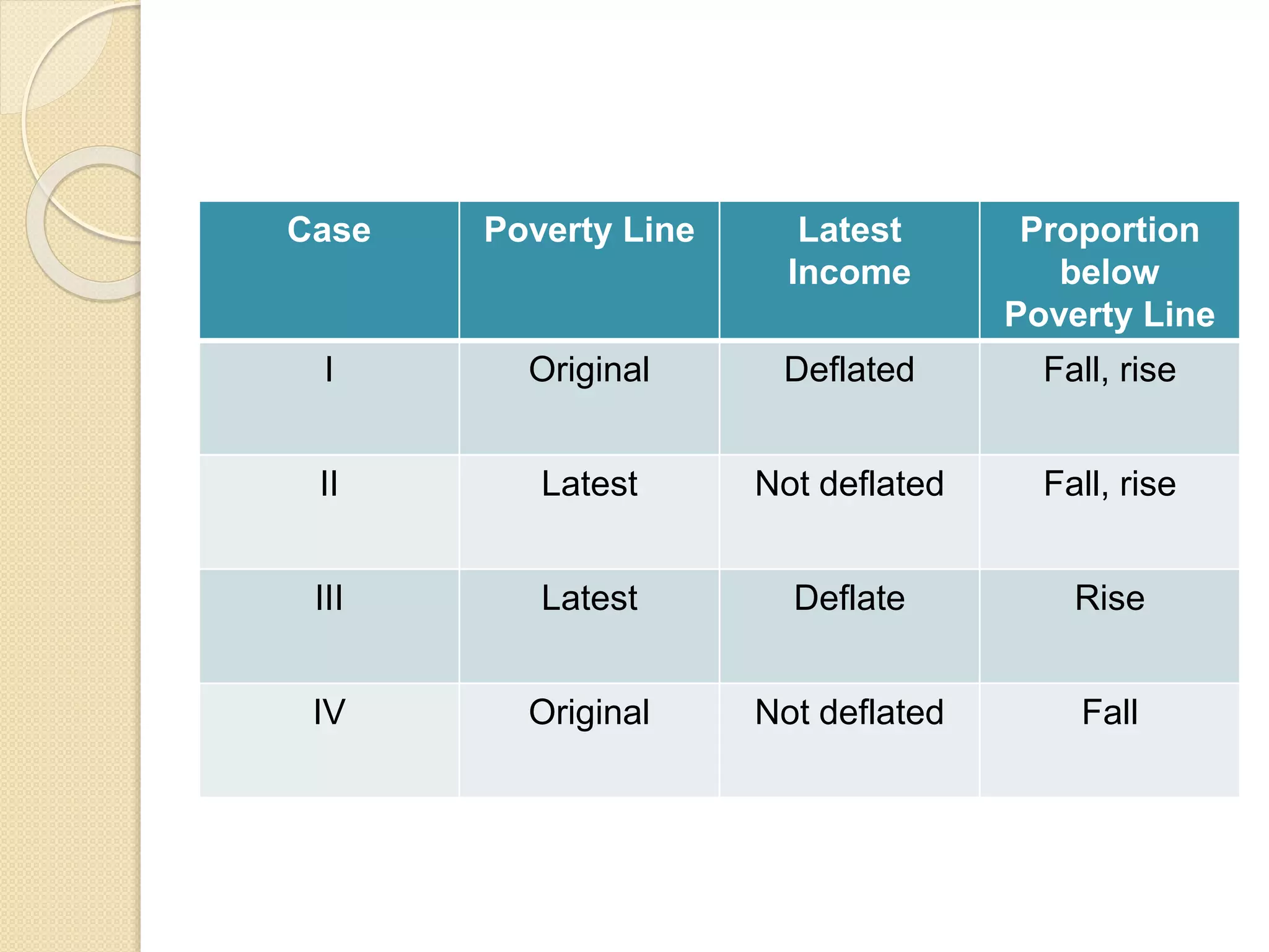 Case Poverty Line Latest 
Income 
Proportion 
below 
Poverty Line 
I Original Deflated Fall, rise 
II Latest Not deflated Fall, rise 
III Latest Deflate Rise 
IV Original Not deflated Fall 

