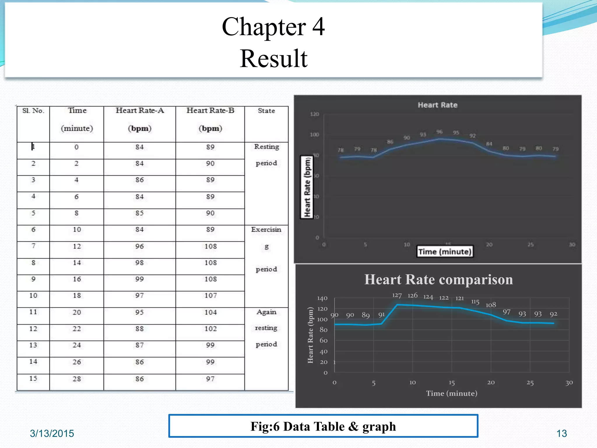 Chapter 4
Result
3/13/2015 13
Fig:6 Data Table & graph
1
90 90 89 91
127 126 124 122 121 115 108
97 93 93 92
0
20
40
60
80
100
120
140
0 5 10 15 20 25 30
HeartRate(bpm)
Time (minute)
Heart Rate comparison
 
