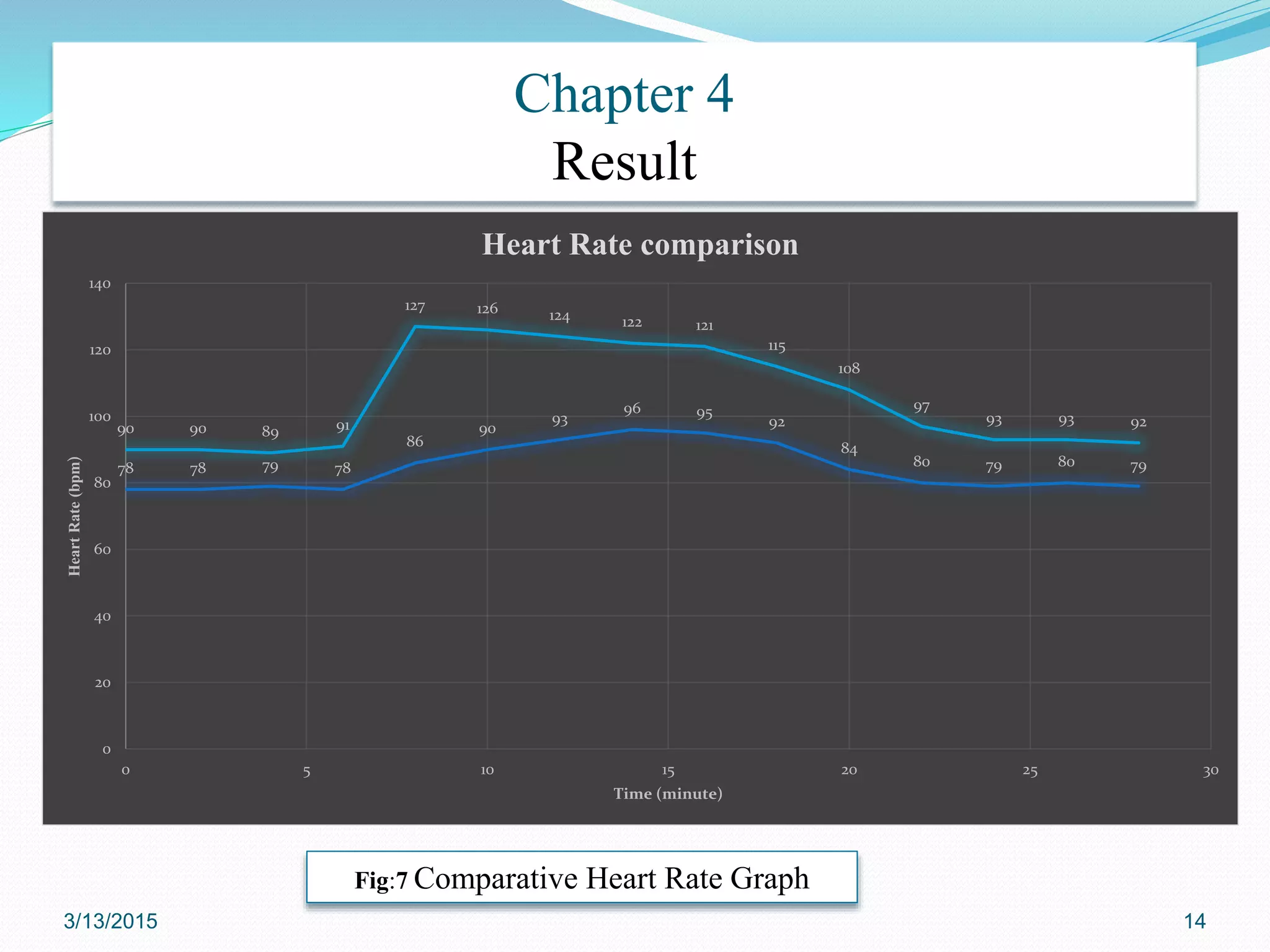 3/13/2015 14
Chapter 4
Result
Fig:7 Comparative Heart Rate Graph
78 78 79 78
86
90
93
96 95
92
84
80 79 80 79
90 90 89 91
127 126 124 122 121
115
108
97
93 93 92
0
20
40
60
80
100
120
140
0 5 10 15 20 25 30
HeartRate(bpm)
Time (minute)
Heart Rate comparison
 