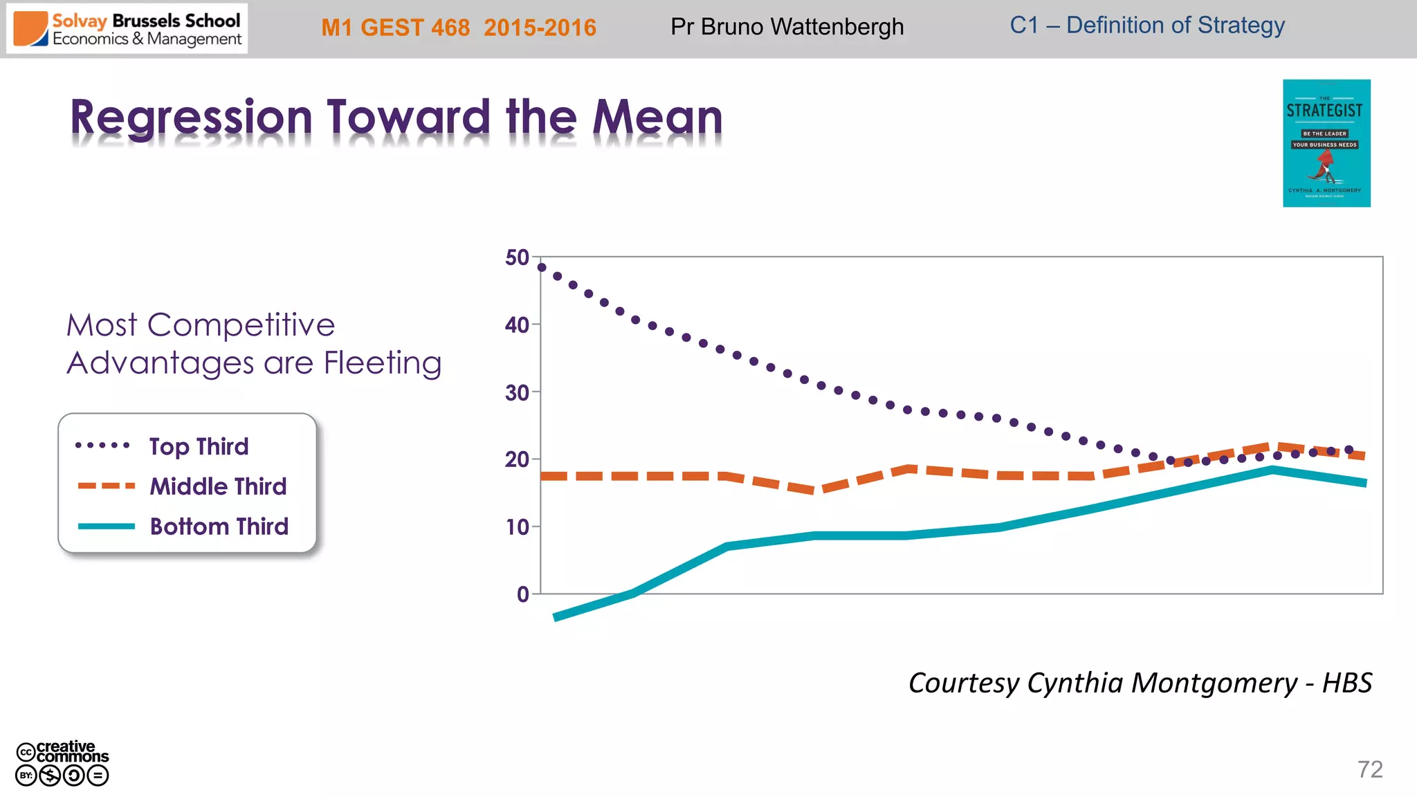 M1 GEST 468 2015-2016 Pr Bruno Wattenbergh C1 – Definition of Strategy
72
Regression Toward the Mean
Most Competitive
Advantages are Fleeting
Top Third
Middle Third
Bottom Third
50
40
30
20
10
0
Courtesy	
  Cynthia	
  Montgomery	
  -­‐	
  HBS	
  
 