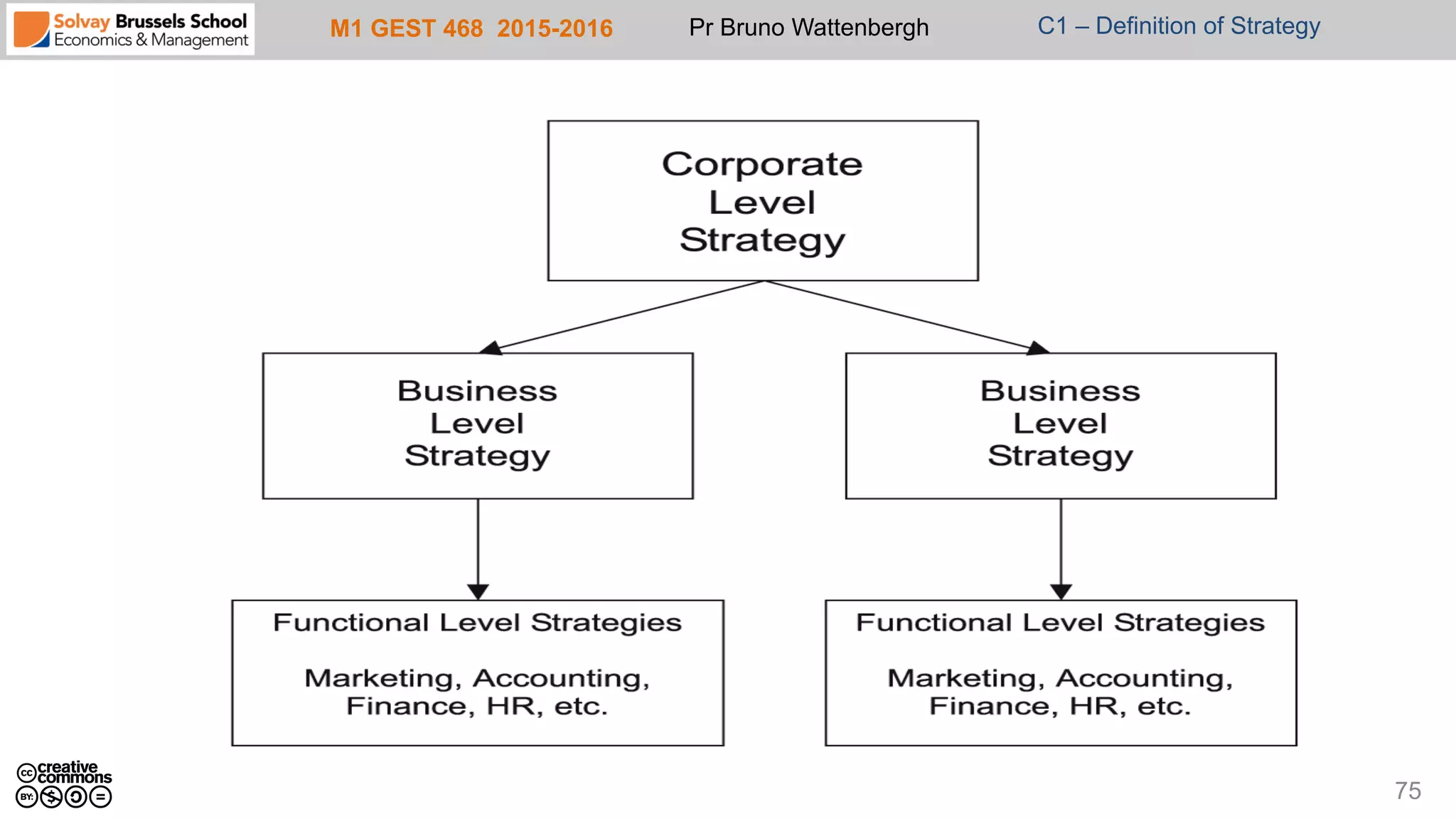 M1 GEST 468 2015-2016 Pr Bruno Wattenbergh C1 – Definition of Strategy
75
 