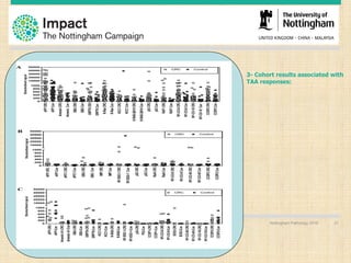 3- Cohort results associated with
TAA responses:
Nottingham Pathology 2016 21
 
