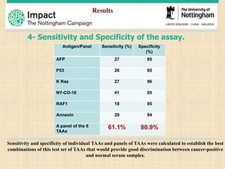 4- Sensitivity and Specificity of the assay.
Antigen/Panel Sensitivity (%) Specificity
(%)
AFP 27 95
P53 26 95
K Ras 27 96
NY-CO-16 41 95
RAF1 18 95
Annexin 29 94
A panel of the 6
TAAs
61.1% 80.9%
Sensitivity and specificity of individual TAAs and panels of TAAs were calculated to establish the best
combinations of this test set of TAAs that would provide good discrimination between cancer-positive
and normal serum samples.
Results
 