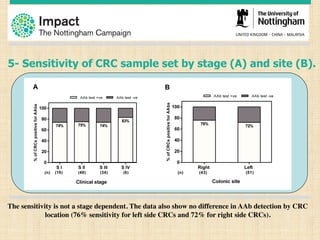 5- Sensitivity of CRC sample set by stage (A) and site (B).
The sensitivity is not a stage dependent. The data also show no difference in AAb detection by CRC
location (76% sensitivity for left side CRCs and 72% for right side CRCs).
 