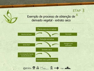 ETAP
A
3
Exemplo de processo de obtenção de
derivado vegetal - extrato seco
 