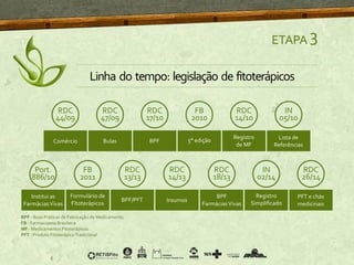 ETAPA 3
Linha do tempo: legislação de fitoterápicos
 