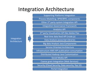 Integration Architecture
Integration
Architecture
Security (Cloud Security, Data security, Top 10)
Portal Integration
Coarse grain Integration (Web Services)
Social Media API
Distributed Hadoop Java Customization
Infrastructure AWS API publication-consumption
Service Oriented Architecture
Big data Analysis Java Components
Data Analysis javascript Libraries
Real time data feed API (node.js)
3rd party Visualisation API like Adobe Flex
Analytics API
Integration Governance Framework
Other 3rd party system Integration API
Process Modelling: BPM/BPEL components
Supporting Platforms Integration
 
