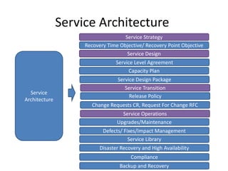 Service Architecture
Service
Architecture
Compliance
Backup and Recovery
Disaster Recovery and High Availability
Service Library
Defects/ Fixes/Impact Management
Upgrades/Maintenance
Service Operations
Change Requests CR, Request For Change RFC
Release Policy
Service Transition
Service Design Package
Capacity Plan
Service Level Agreement
Service Design
Recovery Time Objective/ Recovery Point Objective
Service Strategy
 