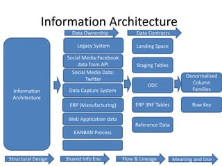 Information Architecture
Information
Architecture
Social Media:Facebook
data from API
Legacy System
Social Media Data:
Twitter
Data Capture System
Web Application data
KANBAN Process
ERP (Manufacturing)
Landing Space
Staging Tables
ODC
Denormalized
Column
Families
Row KeyERP 3NF Tables
Reference Data
Data Ownership Data Contracts
Structural Design Shared Info Env. Flow & Lineage Meaning and Use
 