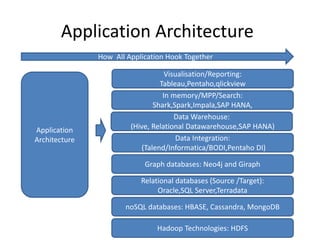 Application Architecture
Application
Architecture
noSQL databases: HBASE, Cassandra, MongoDB
Relational databases (Source /Target):
Oracle,SQL Server,Terradata
Graph databases: Neo4j and Giraph
Hadoop Technologies: HDFS
In memory/MPP/Search:
Shark,Spark,Impala,SAP HANA,
Visualisation/Reporting:
Tableau,Pentaho,qlickview
Data Integration:
(Talend/Informatica/BODI,Pentaho DI)
How All Application Hook Together
Data Warehouse:
(Hive, Relational Datawarehouse,SAP HANA)
 