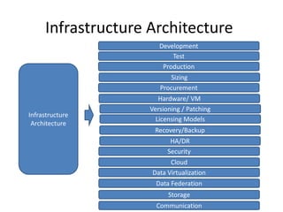 Infrastructure Architecture
Infrastructure
Architecture
Storage
Communication
Data Federation
Data Virtualization
Cloud
Security
HA/DR
Recovery/Backup
Licensing Models
Versioning / Patching
Hardware/ VM
Procurement
Sizing
Production
Test
Development
 