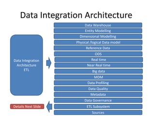 Data Integration Architecture
Data Integration
Architecture
ETL
ETL Subsystem
Sources
Data Governance
Metadata
Data Quality
Data Profiling
MDM
Big data
Near Real time
Real time
ODS
Reference Data
Physical /logical Data model
Dimensional Modelling
Entity Modelling
Data Warehouse
Details Next Slide
 