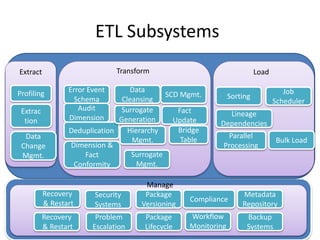 ETL Subsystems
Profiling
Extrac
tion
Data
Change
Mgmt.
Error Event
Schema
Audit
Dimension
Deduplication
Data
Cleansing
Surrogate
Generation
SCD Mgmt.
Fact
Update
Dimension &
Fact
Conformity
Hierarchy
Mgmt.
Surrogate
Mgmt.
Bridge
Table
Sorting
Job
Scheduler
Lineage
Dependencies
Parallel
Processing
Bulk Load
TransformExtract Load
Recovery
& Restart
Security
Systems
Package
Versioning
Compliance
Metadata
Repository
Recovery
& Restart
Problem
Escalation
Package
Lifecycle
Workflow
Monitoring
Backup
Systems
Manage
 