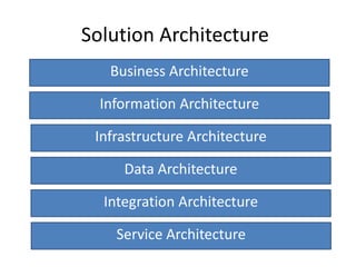 Solution Architecture
Business Architecture
Information Architecture
Infrastructure Architecture
Data Architecture
Integration Architecture
Service Architecture
 