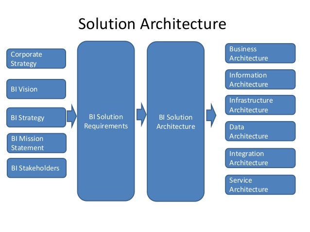 What is a solution architect?