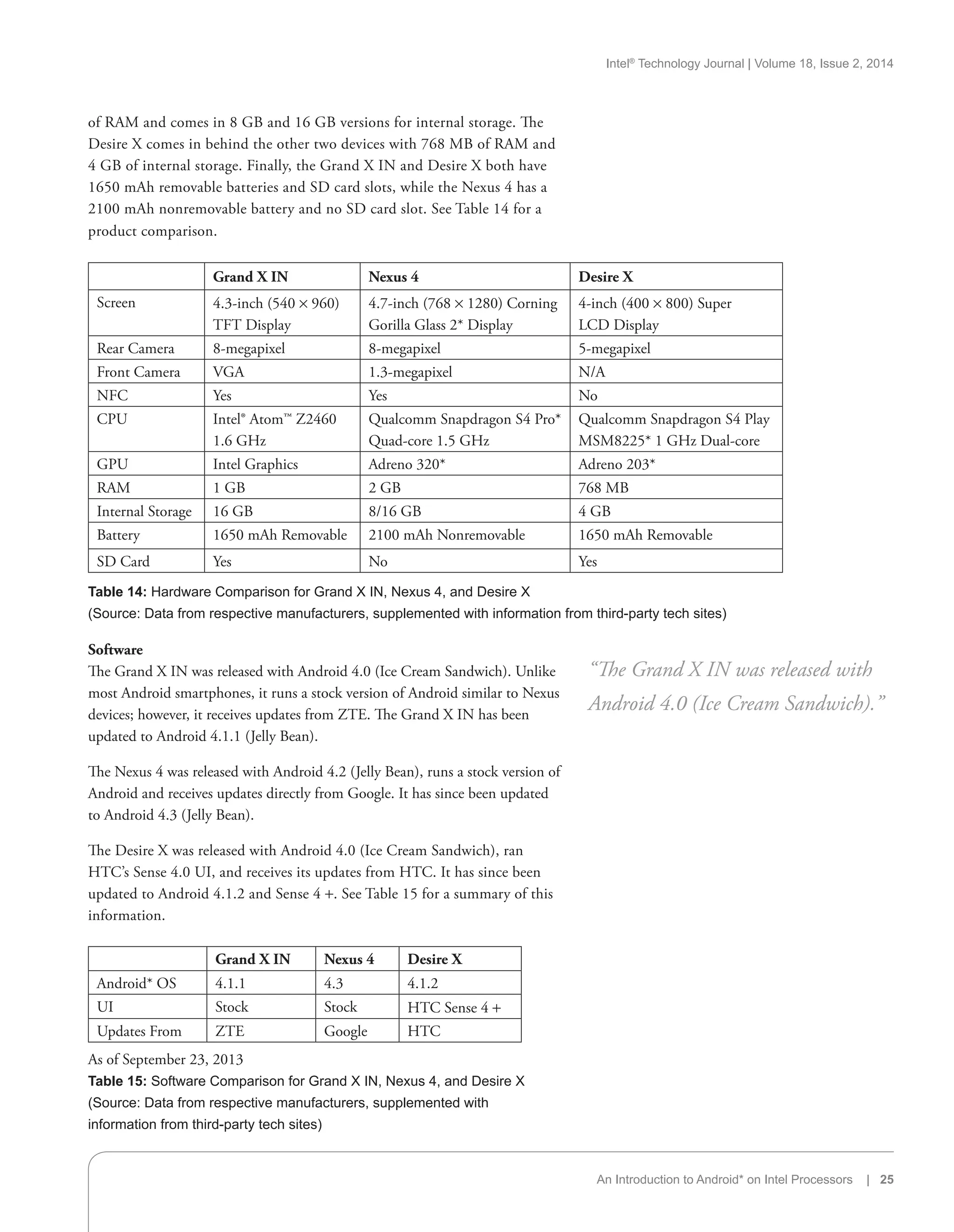 Intel®
Technology Journal | Volume 18, Issue 2, 2014
An Introduction to Android* on Intel Processors | 25
of RAM and comes in 8 GB and 16 GB versions for internal storage. The
Desire X comes in behind the other two devices with 768 MB of RAM and
4 GB of internal storage. Finally, the Grand X IN and Desire X both have
1650 mAh removable batteries and SD card slots, while the Nexus 4 has a
2100 mAh nonremovable battery and no SD card slot. See Table 14 for a
product comparison.
Software
The Grand X IN was released with Android 4.0 (Ice Cream Sandwich). Unlike
most Android smartphones, it runs a stock version of Android similar to Nexus
devices; however, it receives updates from ZTE. The Grand X IN has been
updated to Android 4.1.1 (Jelly Bean).
The Nexus 4 was released with Android 4.2 (Jelly Bean), runs a stock version of
Android and receives updates directly from Google. It has since been updated
to Android 4.3 (Jelly Bean).
The Desire X was released with Android 4.0 (Ice Cream Sandwich), ran
HTC’s Sense 4.0 UI, and receives its updates from HTC. It has since been
updated to Android 4.1.2 and Sense 4 +. See Table 15 for a summary of this
information.
Grand X IN Nexus 4 Desire X
Android* OS 4.1.1 4.3 4.1.2
UI Stock Stock HTC Sense 4 +
Updates From ZTE Google HTC
As of September 23, 2013
Table 15: Software Comparison for Grand X IN, Nexus 4, and Desire X
(Source: Data from respective manufacturers, supplemented with
information from third-party tech sites)
“The Grand X IN was released with
Android 4.0 (Ice Cream Sandwich).”
Grand X IN Nexus 4 Desire X
Screen 4.3-inch (540 × 960)
TFT Display
4.7-inch (768 × 1280) Corning
Gorilla Glass 2* Display
4-inch (400 × 800) Super
LCD Display
Rear Camera 8-megapixel 8-megapixel 5-megapixel
Front Camera VGA 1.3-megapixel N/A
NFC Yes Yes No
CPU Intel® Atom™ Z2460
1.6 GHz
Qualcomm Snapdragon S4 Pro*
Quad-core 1.5 GHz
Qualcomm Snapdragon S4 Play
MSM8225* 1 GHz Dual-core
GPU Intel Graphics Adreno 320* Adreno 203*
RAM 1 GB 2 GB 768 MB
Internal Storage 16 GB 8/16 GB 4 GB
Battery 1650 mAh Removable 2100 mAh Nonremovable 1650 mAh Removable
SD Card Yes No Yes
Table 14: Hardware Comparison for Grand X IN, Nexus 4, and Desire X
(Source: Data from respective manufacturers, supplemented with information from third-party tech sites)
 