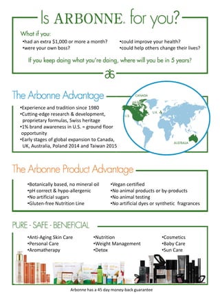 •had an extra $1,000 or more a month?
•were your own boss?
•could improve your health?
•could help others change their lives?
•Experience and tradition since 1980
•Cutting-edge research & development,
proprietary formulas, Swiss heritage
•1% brand awareness in U.S. = ground floor
opportunity
•Early stages of global expansion to Canada,
UK, Australia, Poland 2014 and Taiwan 2015
•Botanically based, no mineral oil
•pH correct & hypo-allergenic
•No artificial sugars
•Gluten-free Nutrition Line
•Vegan certified
•No animal products or by-products
•No animal testing
•No artificial dyes or synthetic fragrances
•Nutrition
•Weight Management
•Detox
•Cosmetics
•Baby Care
•Sun Care
•Anti-Aging Skin Care
•Personal Care
•Aromatherapy
Arbonne has a 45 day money-back guarantee
 