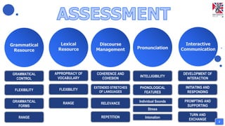 Grammatical
Resource
Lexical
Resource
Discourse
Management Pronunciation
Interactive
Communication
GRAMMATICAL
CONTROL
FLEXIBILITY
GRAMMATICAL
FORMS
RANGE
APPROPRIACY OF
VOCABULARY
FLEXIBILITY
RANGE
COHERENCE AND
COHESION
EXTENDED STRETCHES
OF LANGUAGES
RELEVANCE
REPETITION
INTELLIGIBILITY
PHONOLOGICAL
FEATURES
Individual Sounds
Stress
Intonation
DEVELOPMENT OF
INTERACTION
INITIATING AND
RESPONDING
PROMPTING AND
SUPPORTING
TURN AND
EXCHANGE
2
 