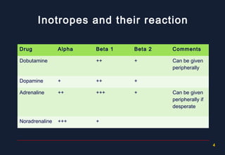 Negative Inotropic Agent THE USE OF INOTROPIC DRUGS IN CARDIAC SURGERY | PPT
