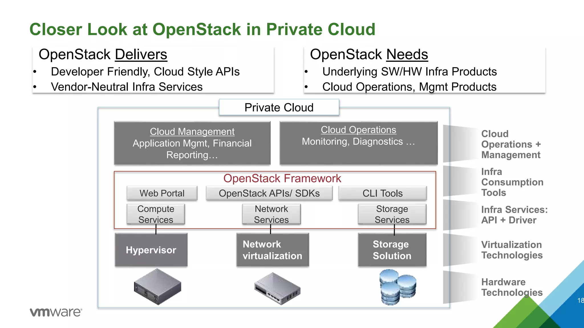 Hypervisor
Network
virtualization
Storage
Solution
Infra Services:
API + Driver
Infra
Consumption
Tools
Virtualization
Technologies
18
Cloud
Operations +
Management
Hardware
Technologies
Cloud Management
Application Mgmt, Financial
Reporting…
Cloud Operations
Monitoring, Diagnostics …
Closer Look at OpenStack in Private Cloud
OpenStack Needs
• Underlying SW/HW Infra Products
• Cloud Operations, Mgmt Products
Private Cloud
Web Portal
Compute
Services
Network
Services
Storage
Services
OpenStack APIs/ SDKs CLI Tools
OpenStack Framework
OpenStack Delivers
• Developer Friendly, Cloud Style APIs
• Vendor-Neutral Infra Services
 