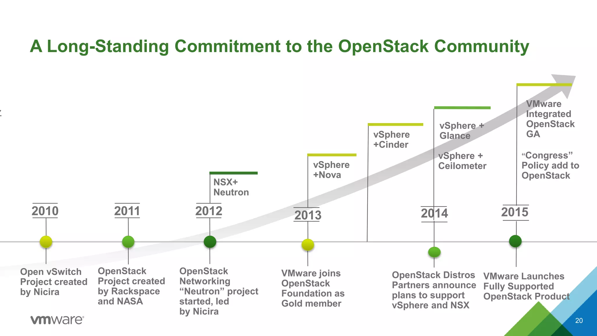 A Long-Standing Commitment to the OpenStack Community
2010
Open vSwitch
Project created
by Nicira
2011
OpenStack
Project created
by Rackspace
and NASA
VMware joins
OpenStack
Foundation as
Gold member
2013
vSphere
+Nova
vSphere +
Ceilometer
“Congress”
Policy add to
OpenStack
vSphere +
Glance
OpenStack Distros
Partners announce
plans to support
vSphere and NSX
2014
OpenStack
Networking
“Neutron” project
started, led
by Nicira
2012
NSX+
Neutron
vSphere
+Cinder
20
2015
VMware
Integrated
OpenStack
GA
VMware Launches
Fully Supported
OpenStack Product
 